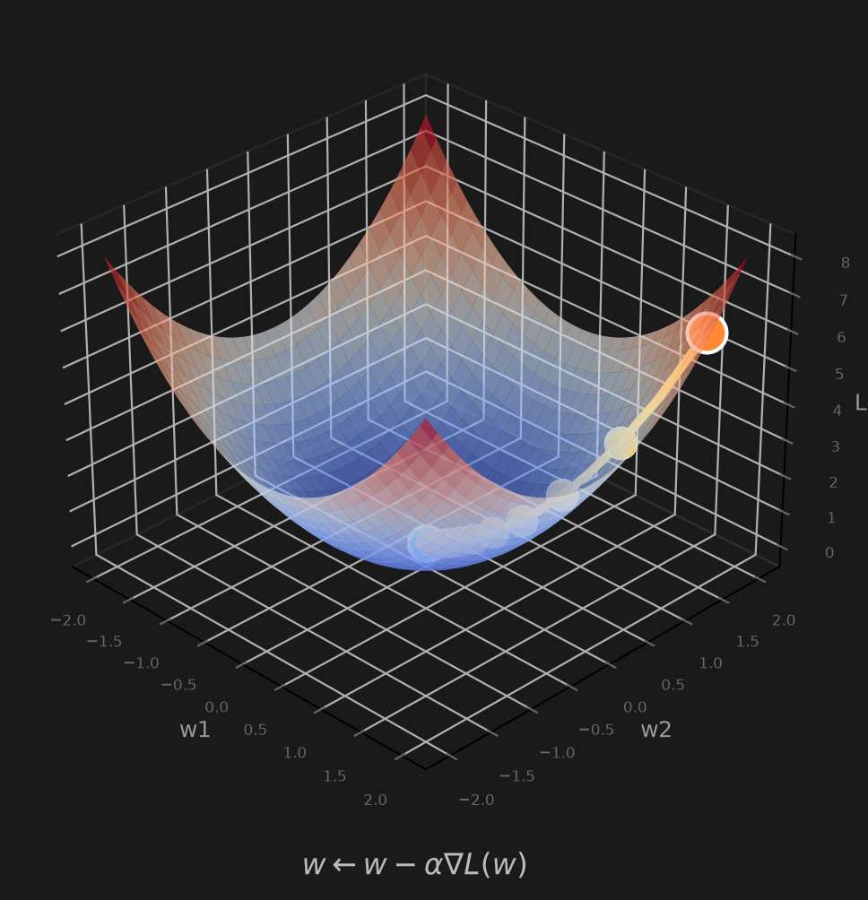 Gradient descent